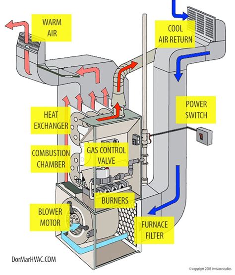 can a propane furnace be next to electrical circuit box|gas furnace dedicated circuit.